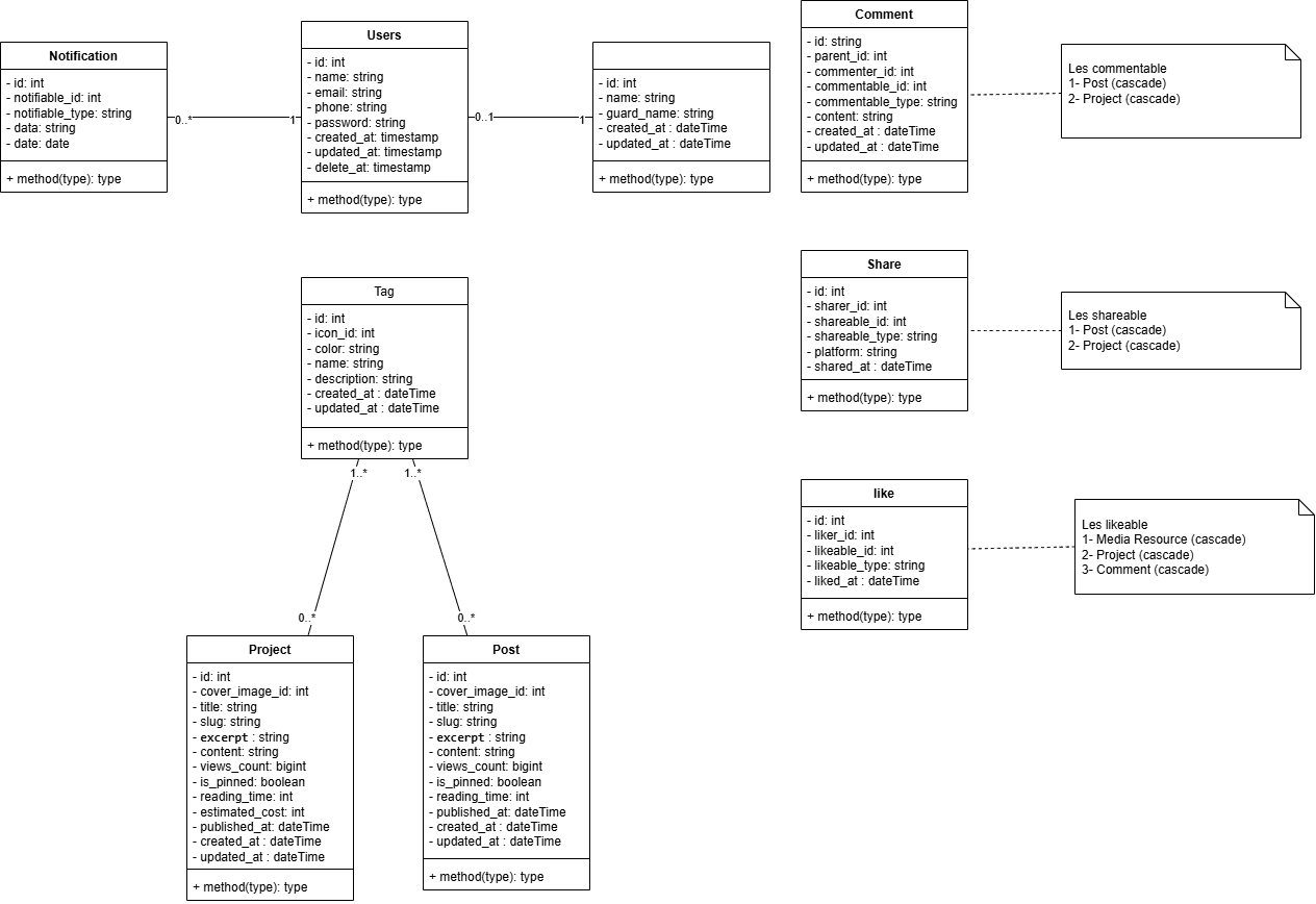 diagramme classe de mon portfolio